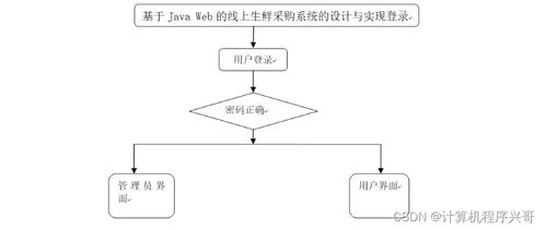 基于SSM框架的JavaWeb線上生鮮采購系統設計與實現